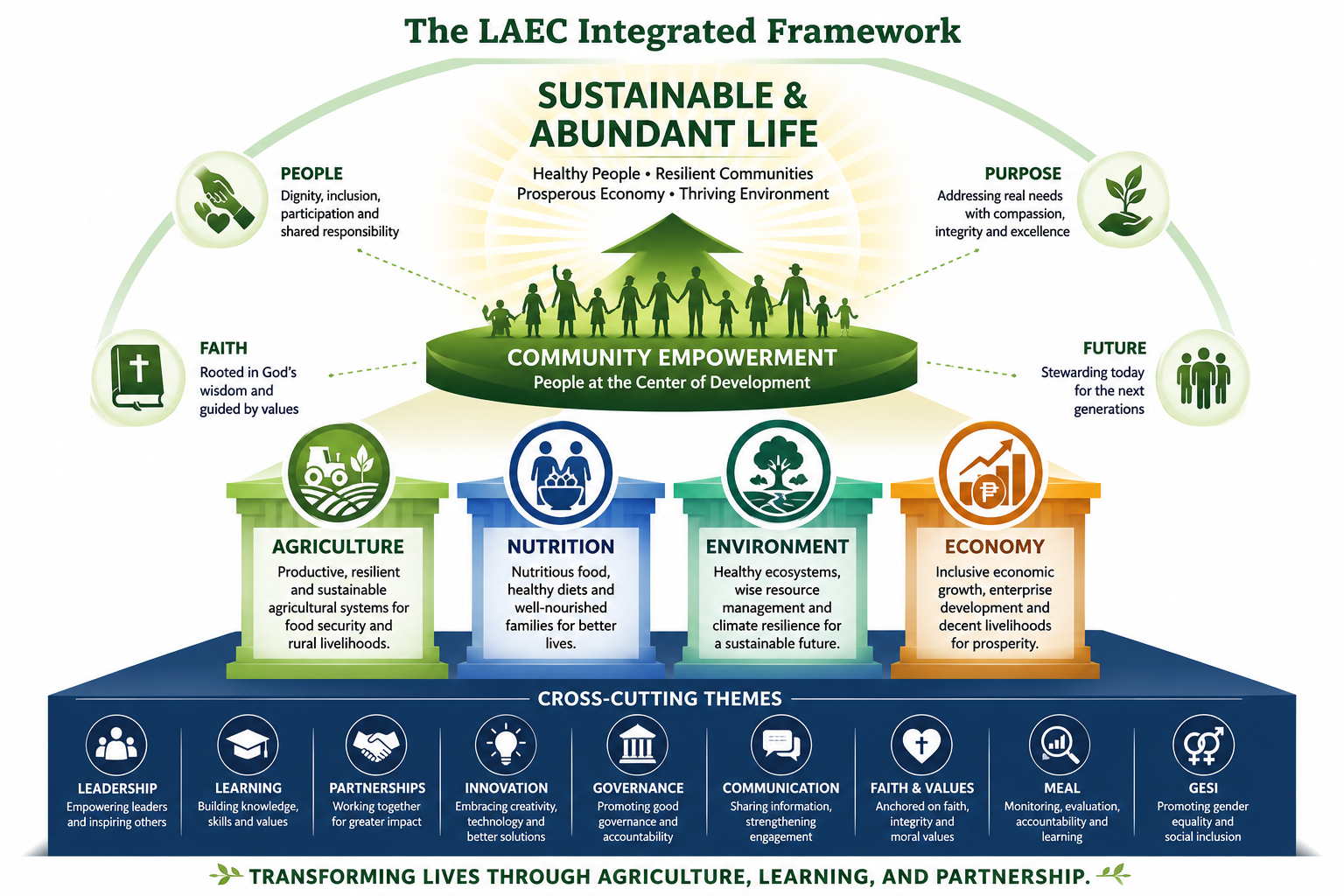 The LAEC Framework
