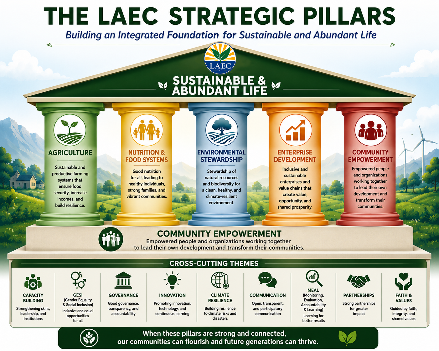 The LAEC Strategic Pillars